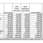 Irigasi dan Konversi Lahan Sawah